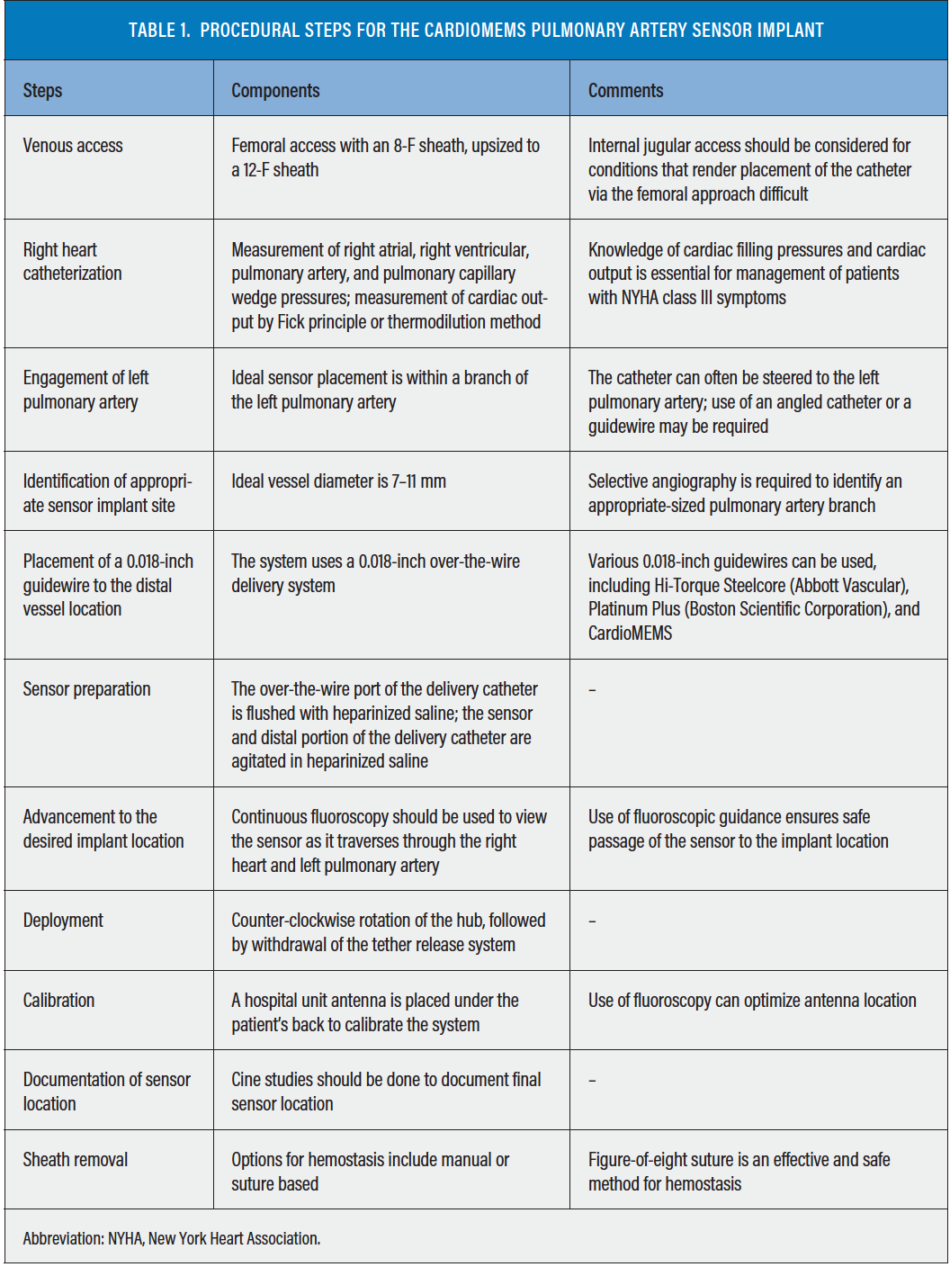 How to Implant the CardioMEMS Heart Failure Sensor - Cardiac ...