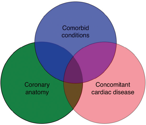 Essentials for a CHIP Program - Cardiac Interventions Today