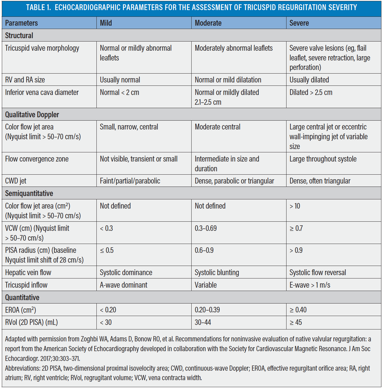 Echocardiography For Tricuspid Valve Intervention - Cardiac ...