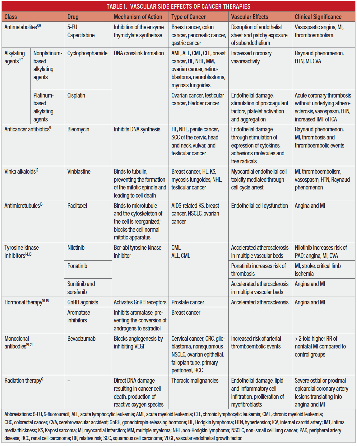 PCI in Patients With Cancer - Cardiac Interventions Today