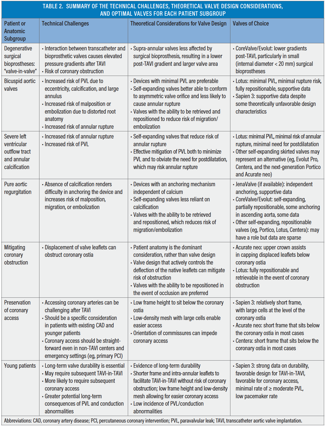 TAVI Which Valve for Which Patient? Cardiac Interventions Today