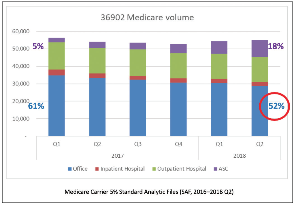 Dialysis Access Coding Essentials, Recent Changes, and Location