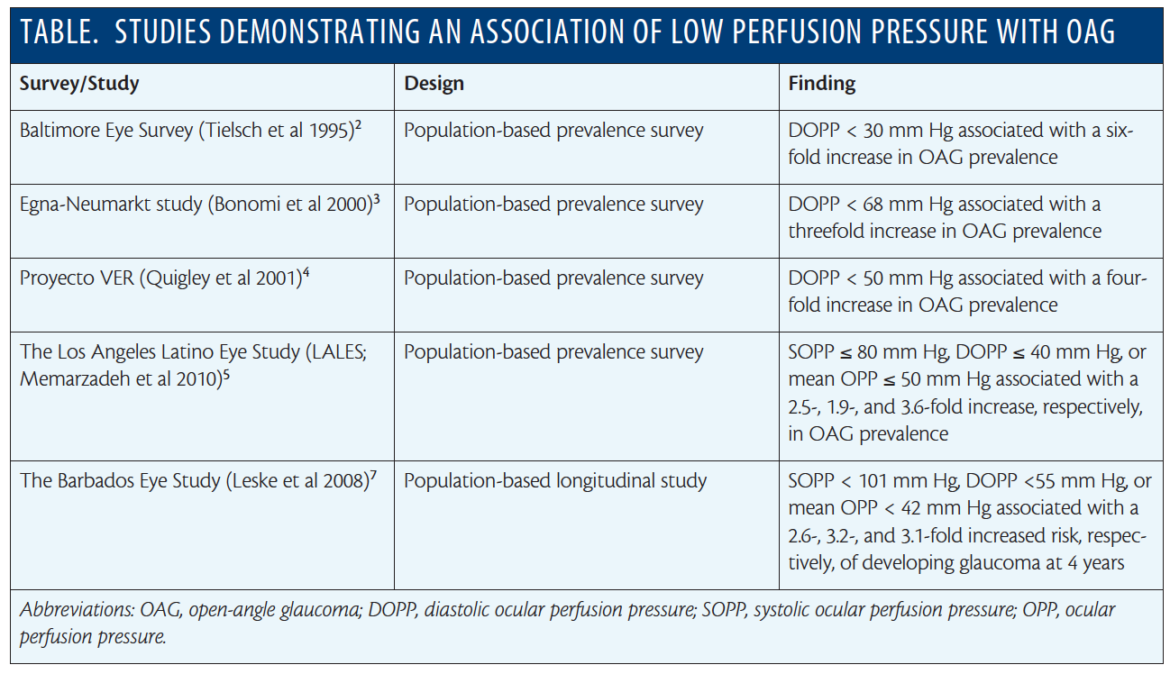 The Role of Perfusion Pressure - Glaucoma Today