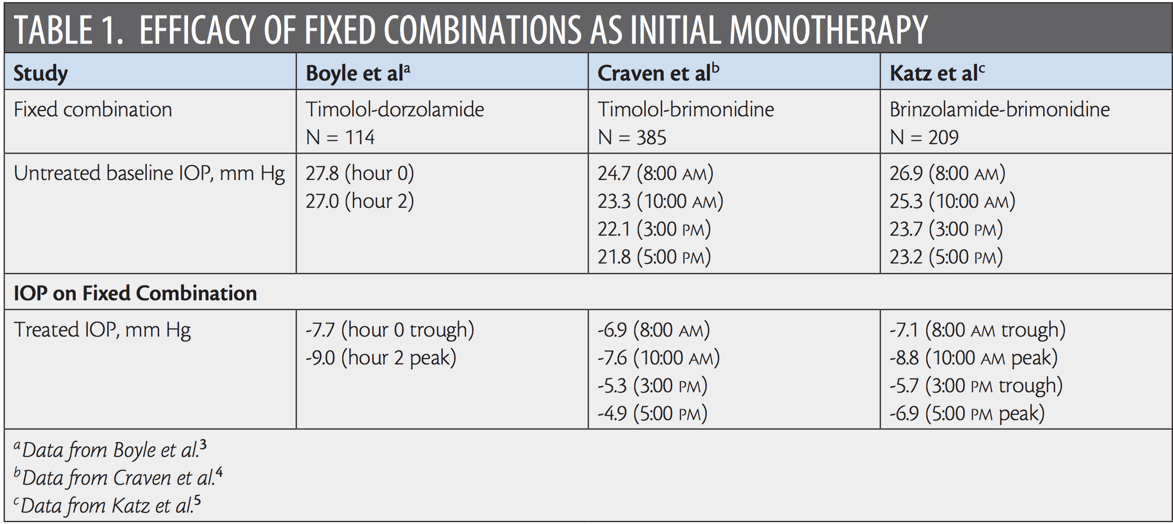 Fixed Combinations - Glaucoma Today