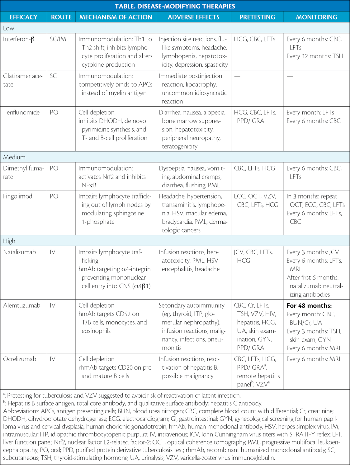 New American Academy of Neurology Disease-Modifying Treatment ...