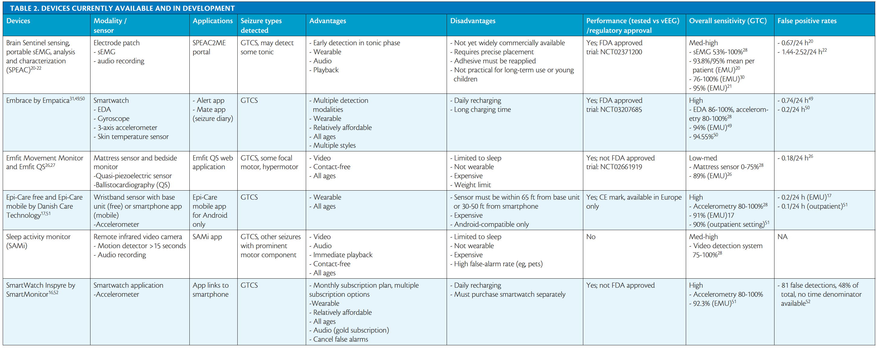 https://assets.bmctoday.net/practicalneurology/images/article/2018-11/1118_Cf3_Table2.png