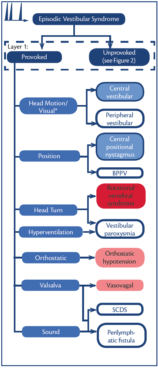 Etiologic distribution of dizziness/vertigo in a neurological outpatient  clinic according to the criteria of the international classification of  vestibular disorders: a single-center study