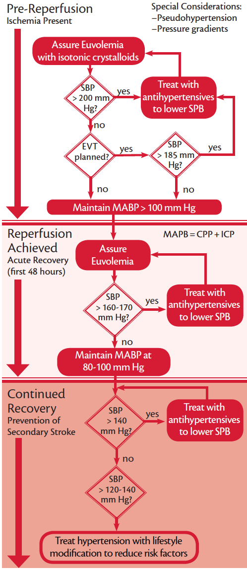 Blood pressure clearance management