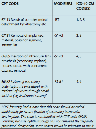 Updates for Retina Coding: 2016 - Retina Today