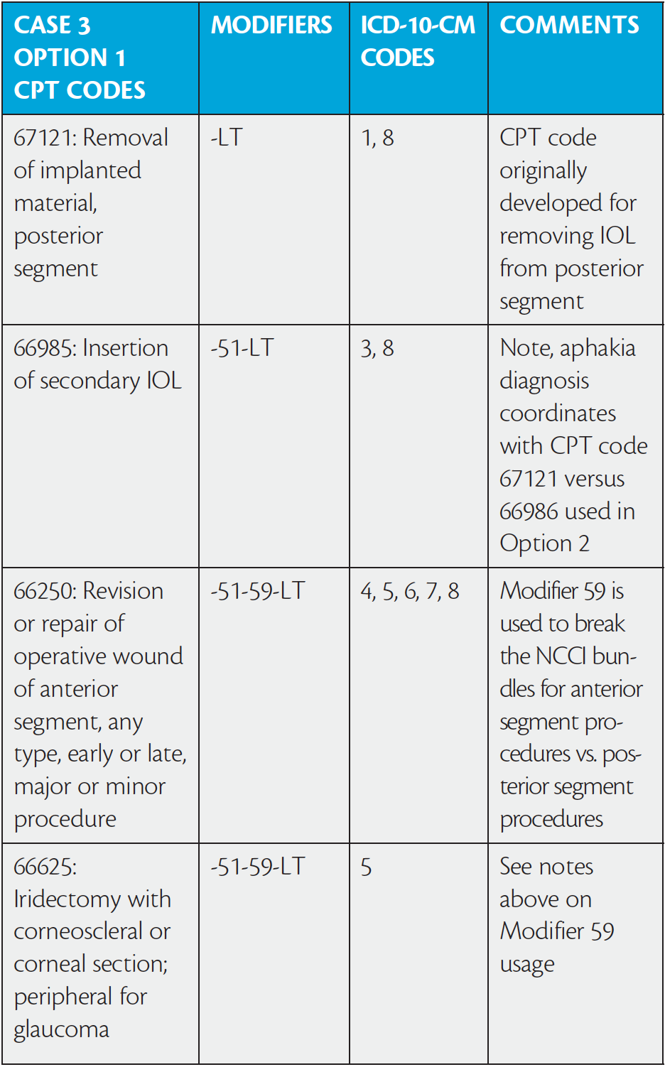 A Potpourri of Complicated Surgical Coding Cases   Retina Today