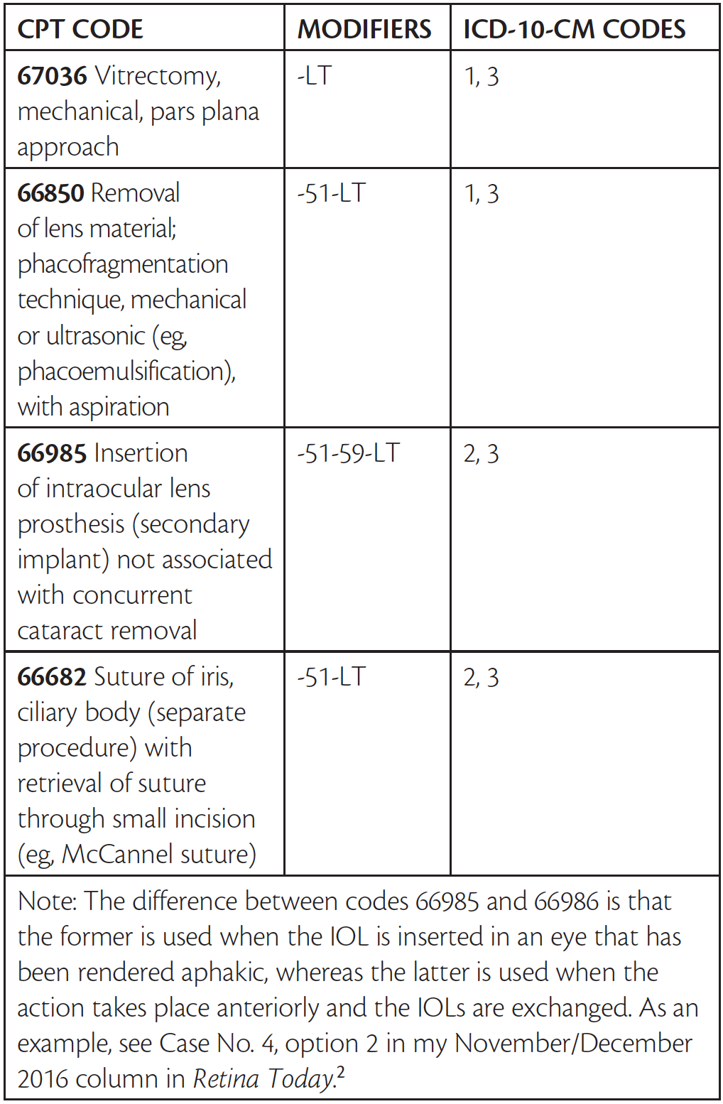 Surgical Coding FAQ   Retina Today