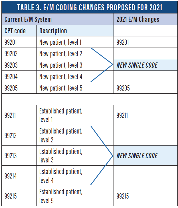 2019 Retina Coding and Reimbursement Changes Retina Today