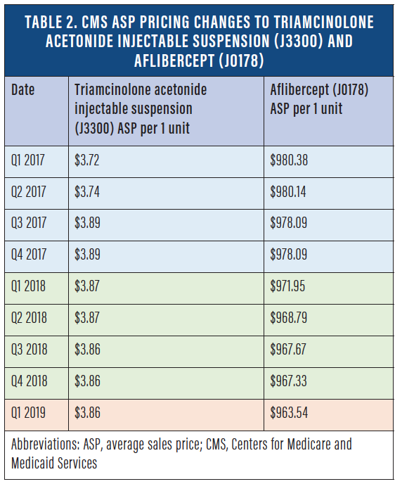 Successfully Coding Retina Injectable Drugs Retina Today